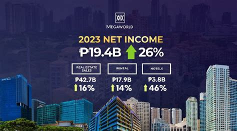 megaworld owner net worth|Megaworld posts record financial outcome in 2023 .